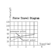 Gateron CJ Switch Force travel Diagram